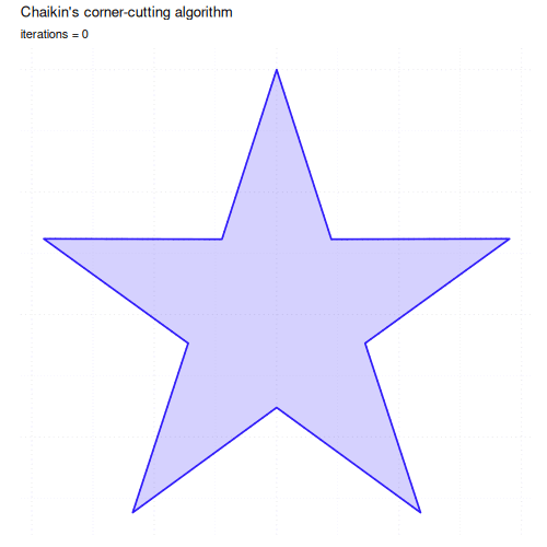 Animation of a five-pointed star being progressively rounded by successive Chaikin iterations.