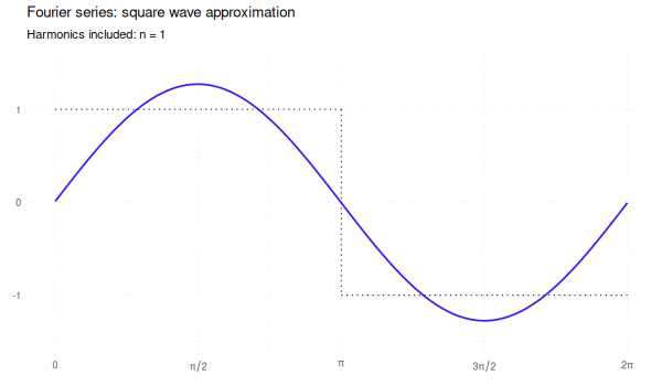 Animation of a Fourier reconstruction of a square wave, accumulating harmonics one at a time.