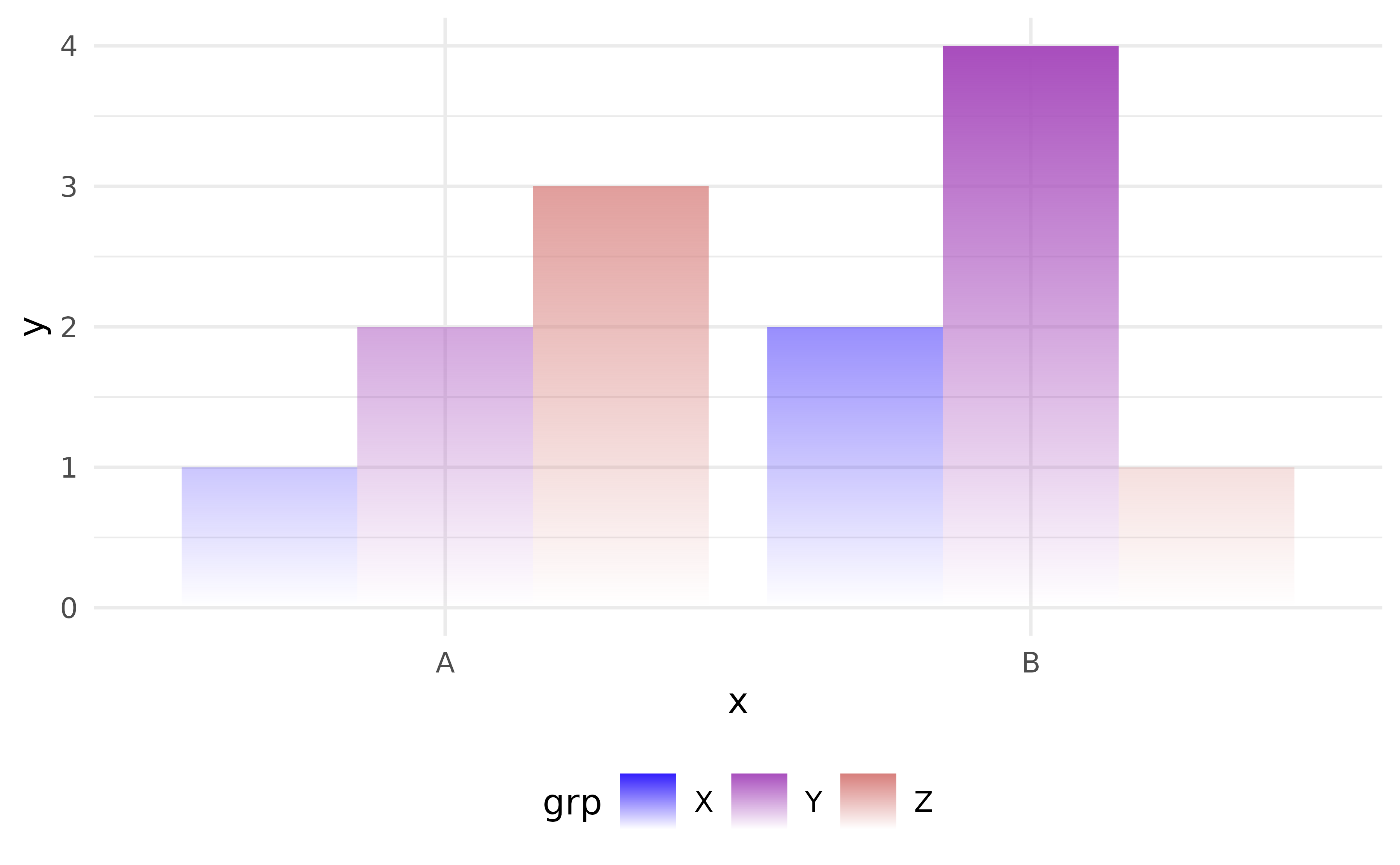Same chart under alpha_scope global, where only the tallest bar reaches full opacity and every other bar fades in proportion.