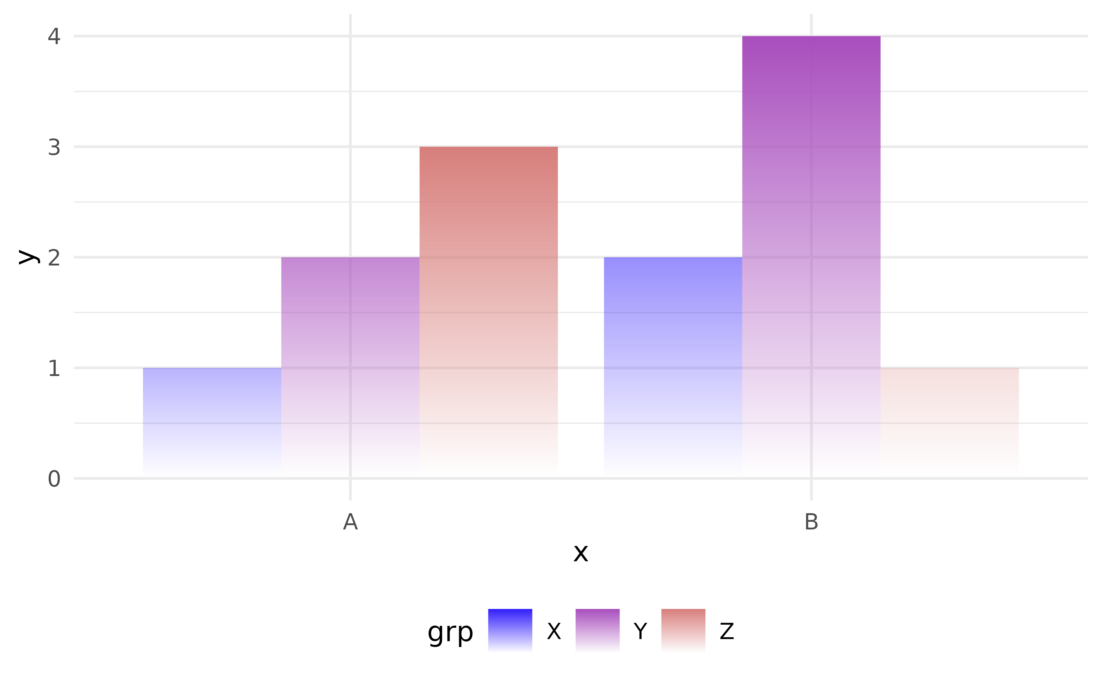 Same chart under alpha_scope x, where within each x category the taller dodged bar reaches full opacity and the shorter one fades relative to it.