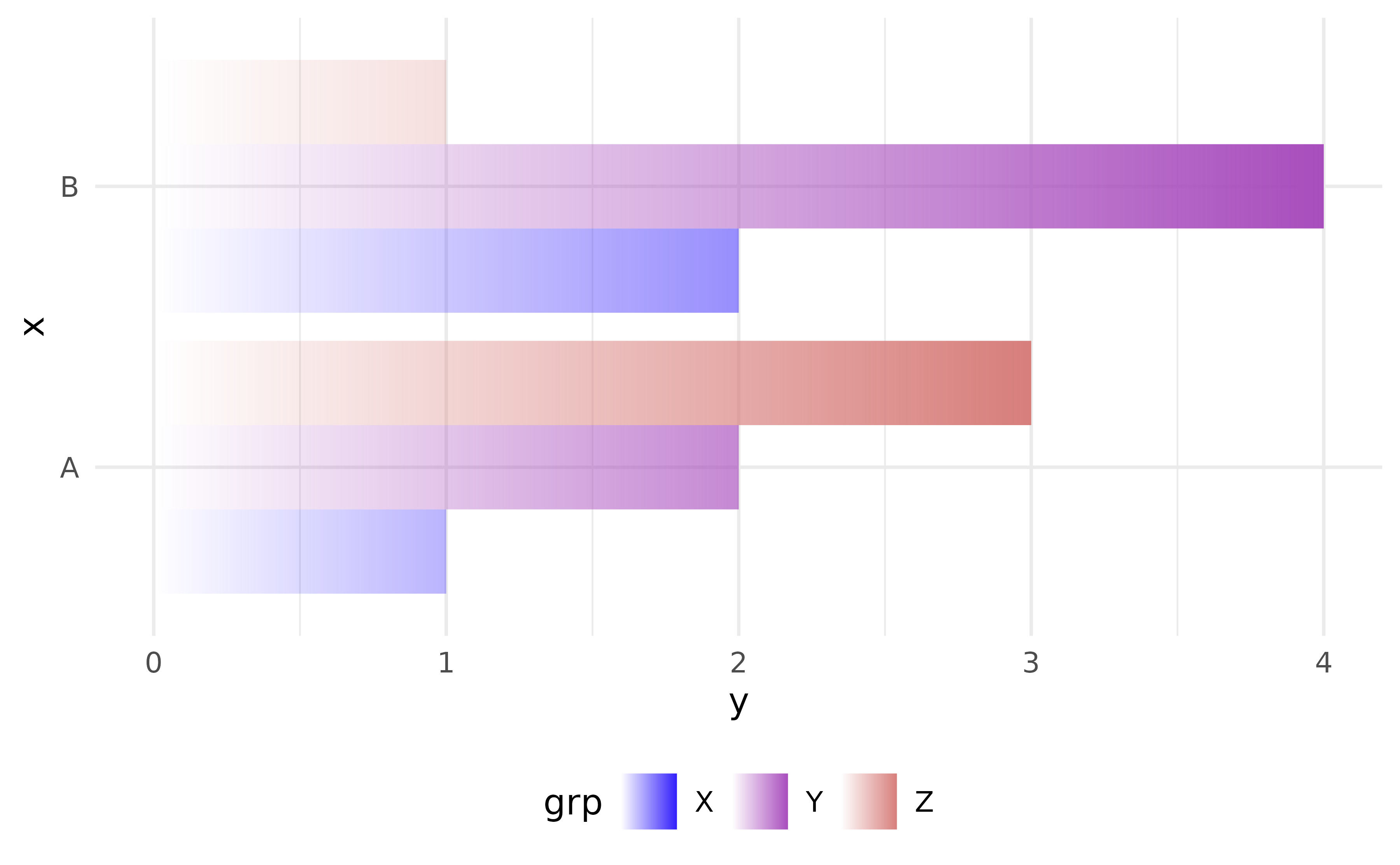 Same chart under alpha_scope y and flipped orientation, where within each x category the taller dodged bar reaches full opacity and the shorter one fades relative to it.