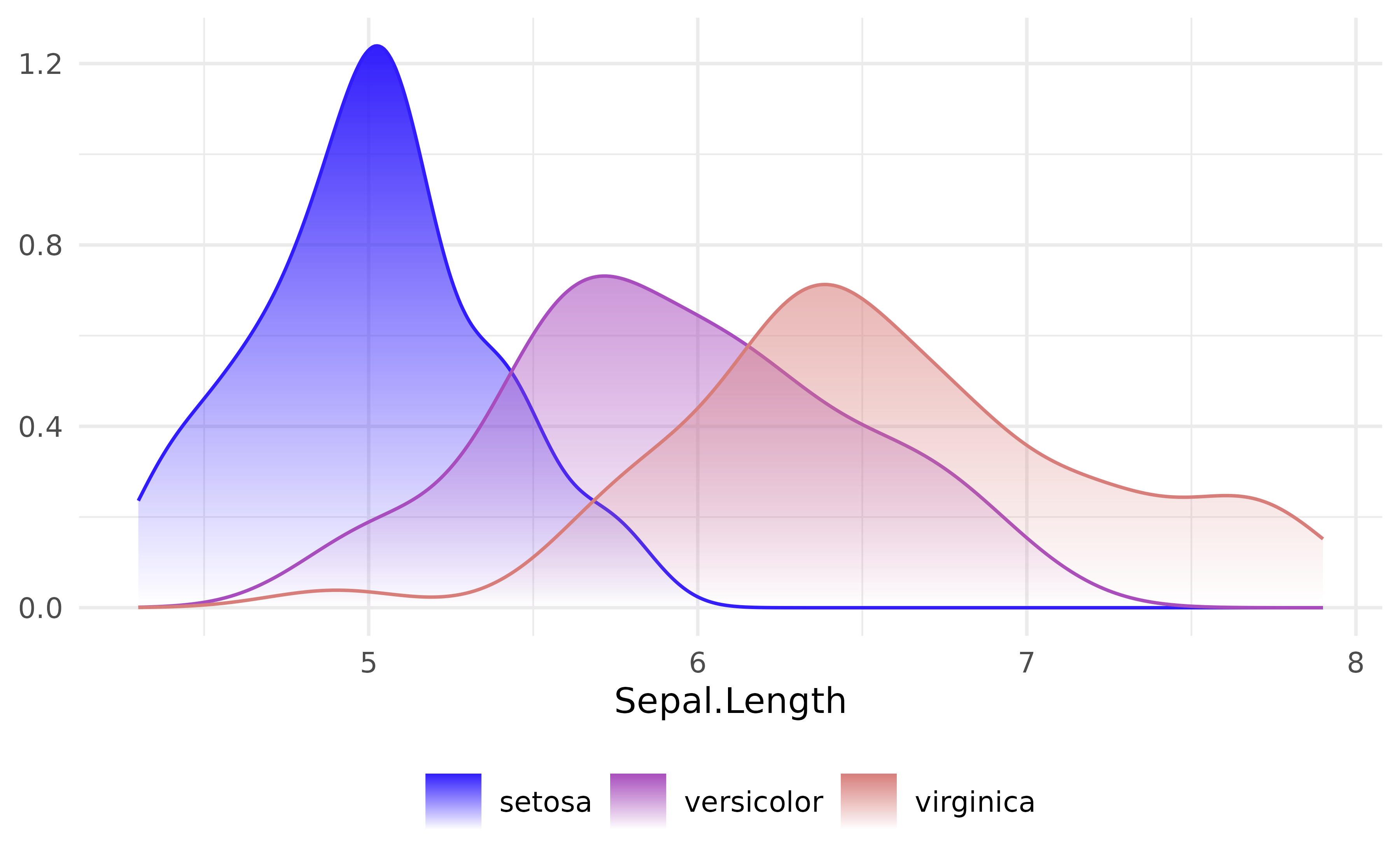 Three overlapping faded kernel density estimates of iris sepal length, one curve per species, each filled with a vertical alpha gradient.