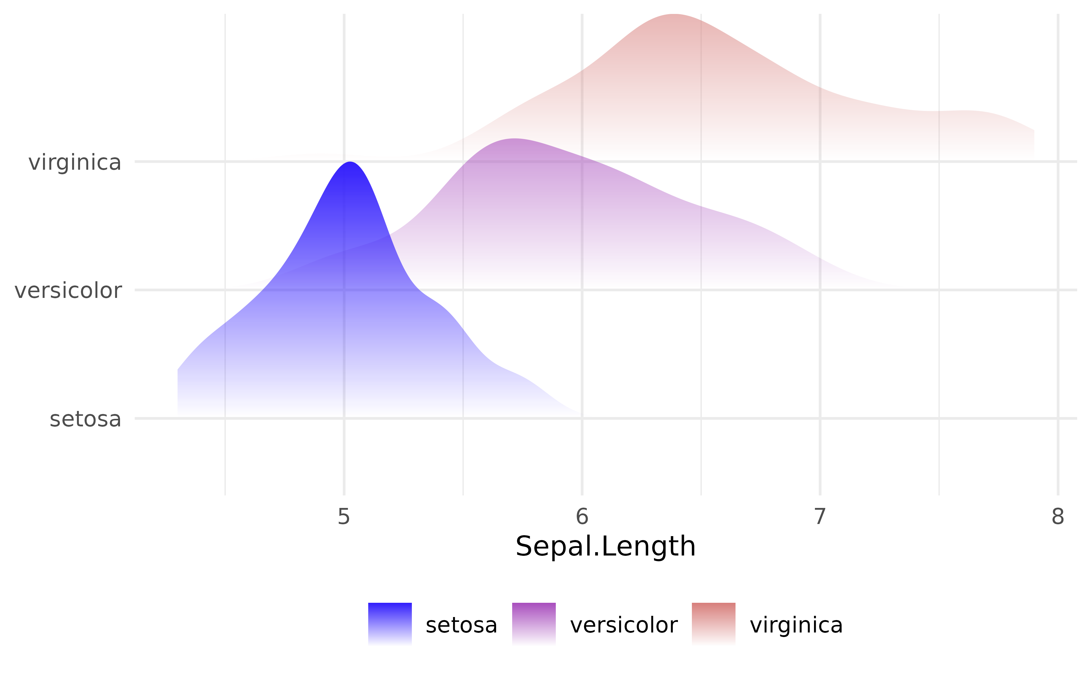 Ridgeline density plot of iris sepal length, with one faded density curve per species stacked vertically.