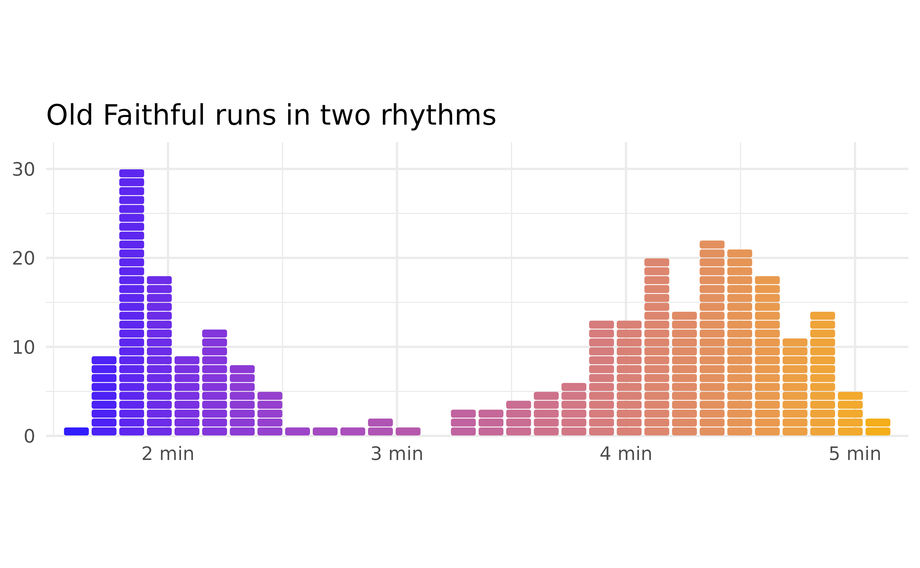 Unit histogram of Old Faithful eruption durations showing two clear peaks of short and long bursts, with each cell coloured along a continuous palette by bin position and annotated cluster labels.