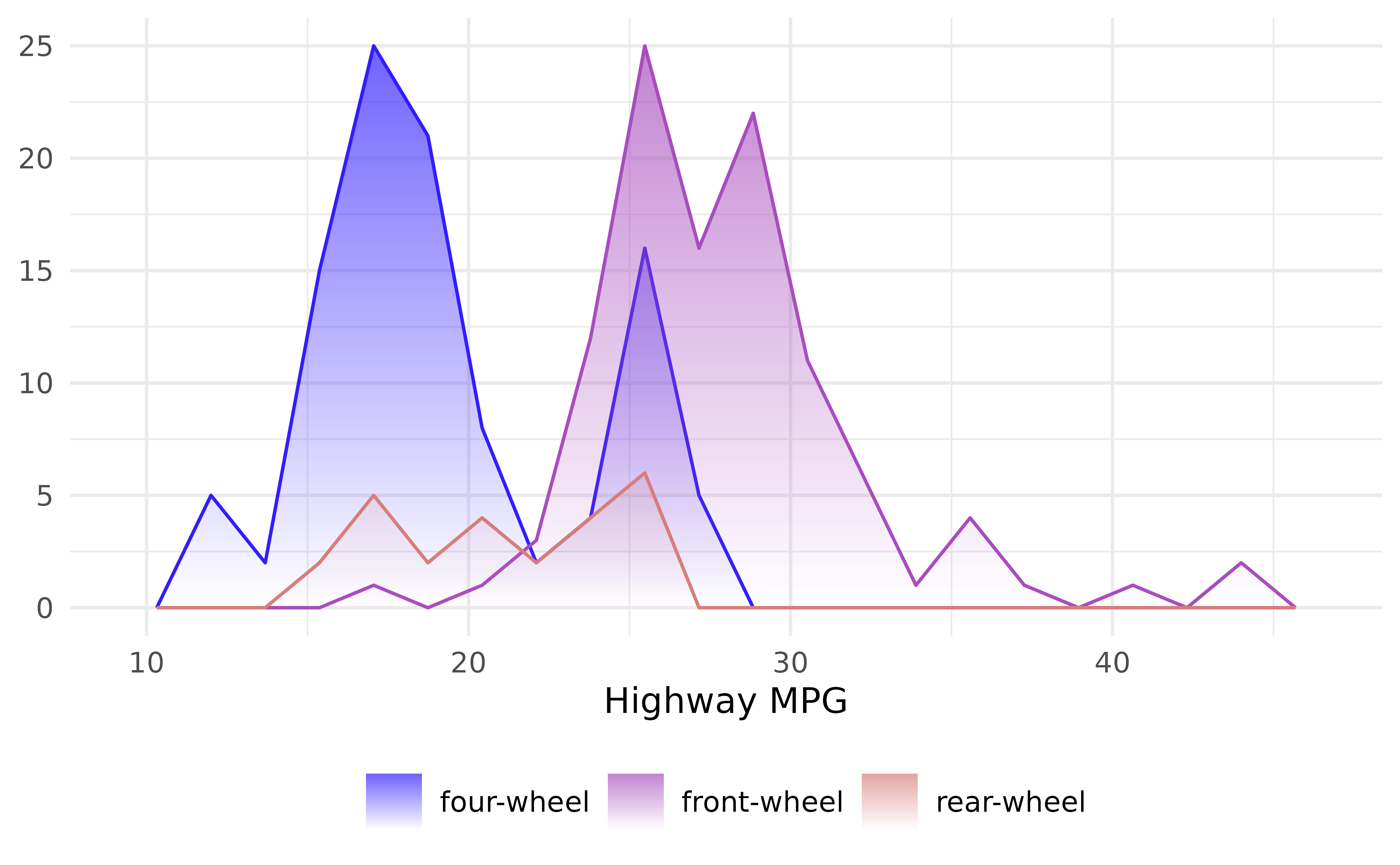 Overlapping faded frequency polygons of highway MPG split by drivetrain, each filled with a vertical fade from the polygon line down to the baseline.
