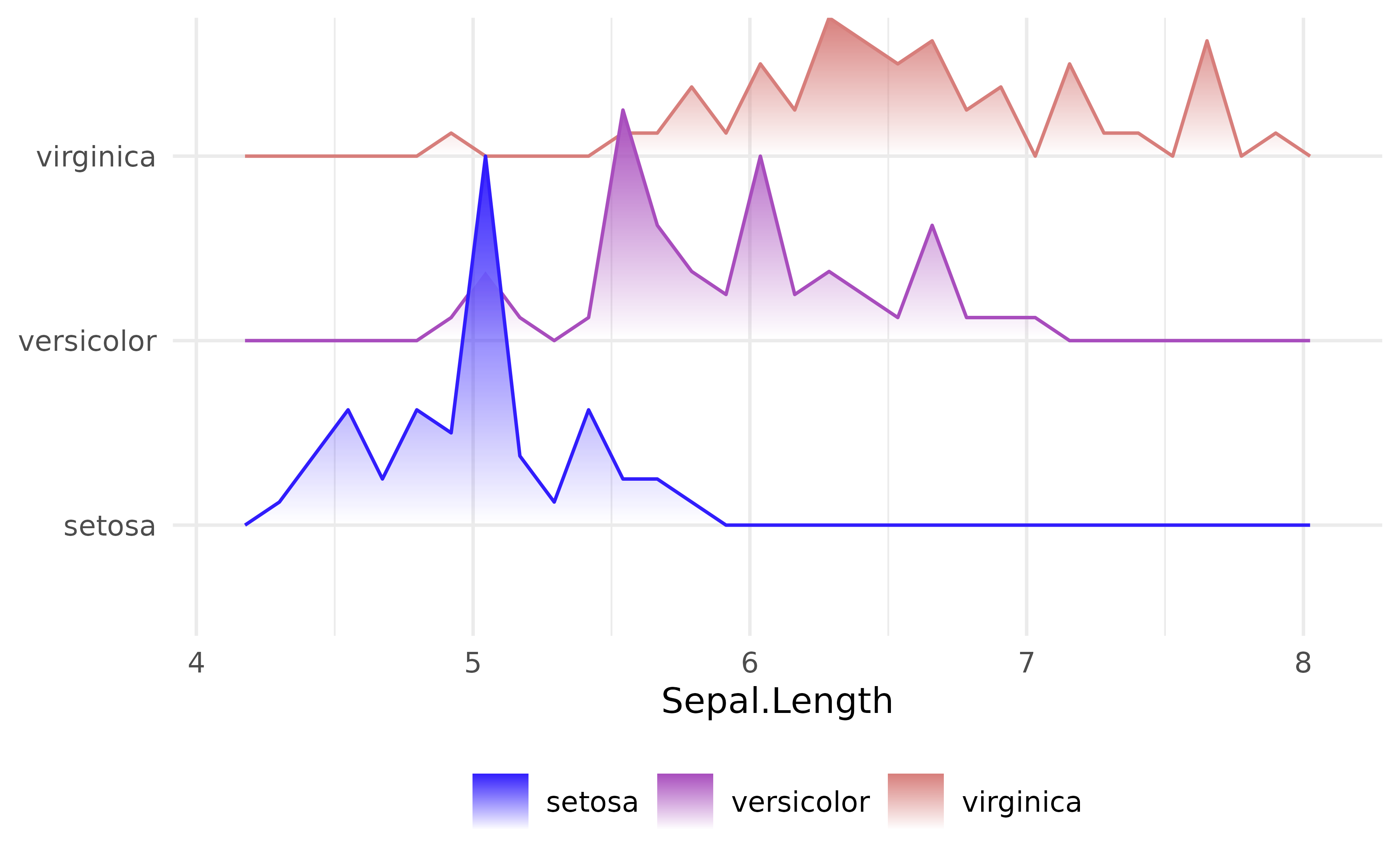 Ridgeline freqpoly plot of iris sepal length, with one faded freqpoly curve per species stacked vertically.