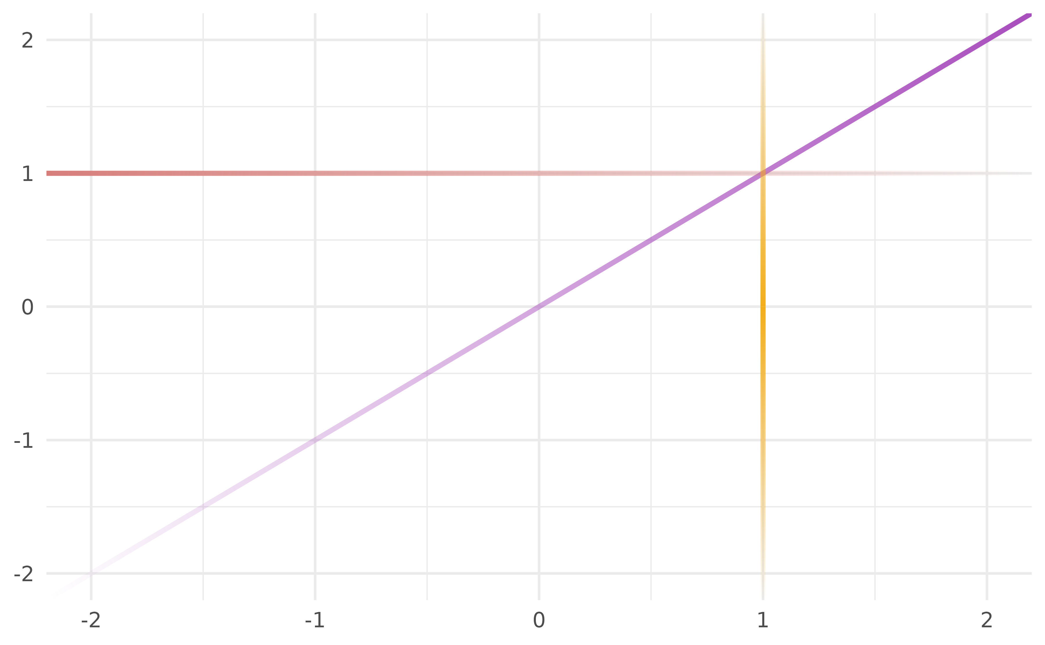 Three fading reference lines on a square panel: a purple diagonal that fades at the start, a pink horizontal at y = 1 that fades at the end, and a yellow vertical at x = 1 that fades from both ends.