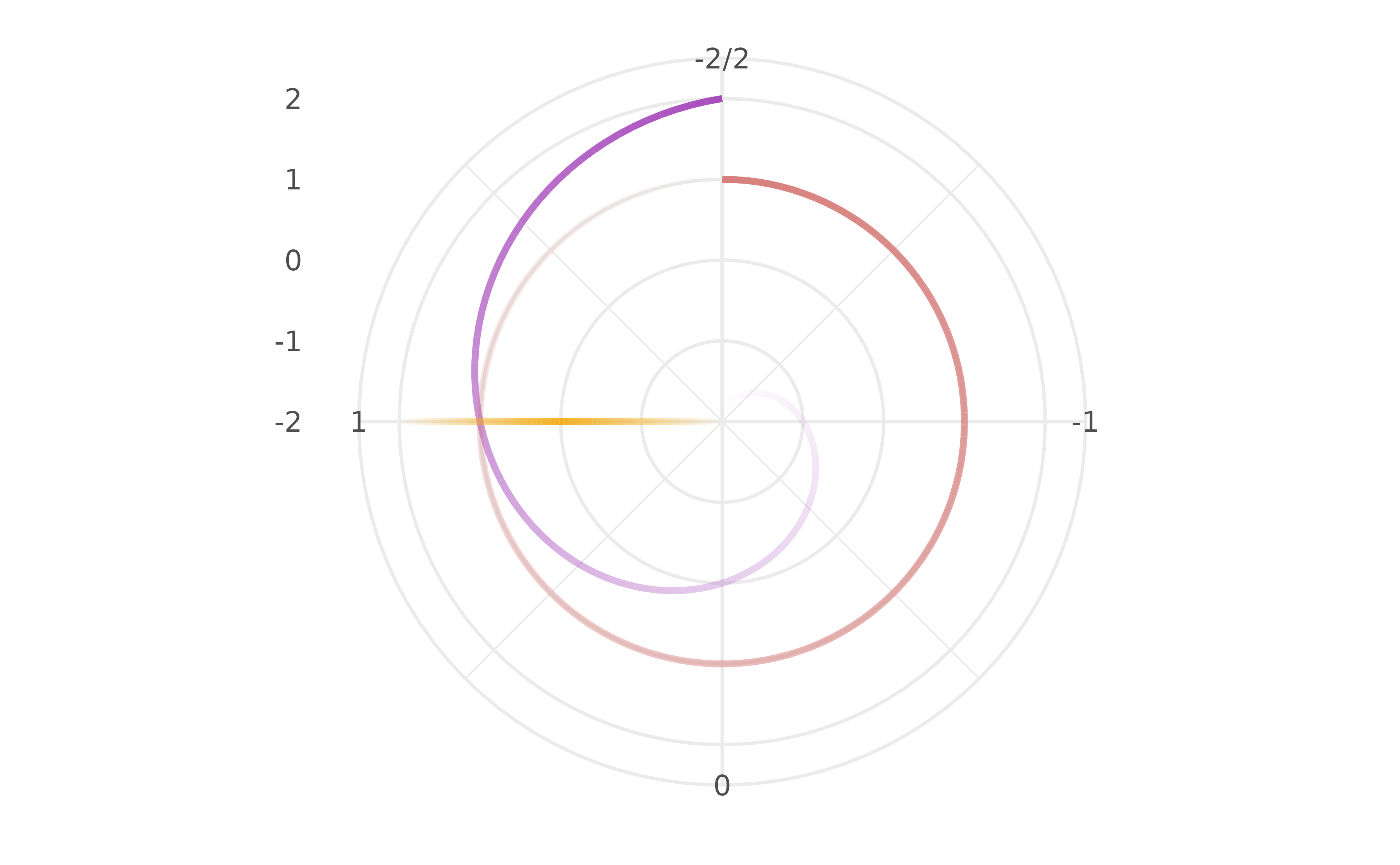 The same three fading reference lines rendered under polar coordinates, where each line follows the curve produced by the coord transform with its fade tracking the curved path.