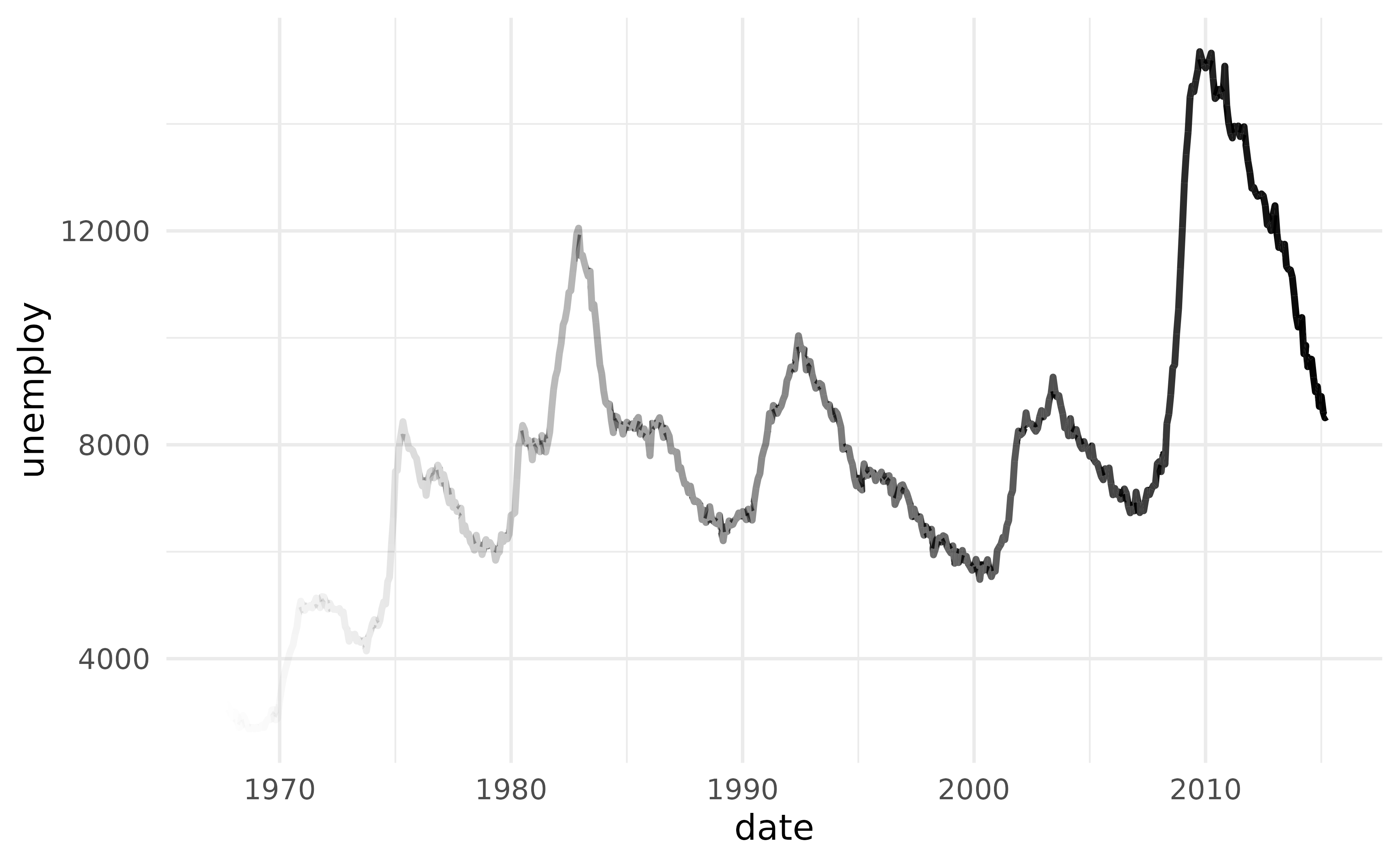 Time-series line of US unemployment that fades from transparent at the earliest dates to fully opaque at the most recent.
