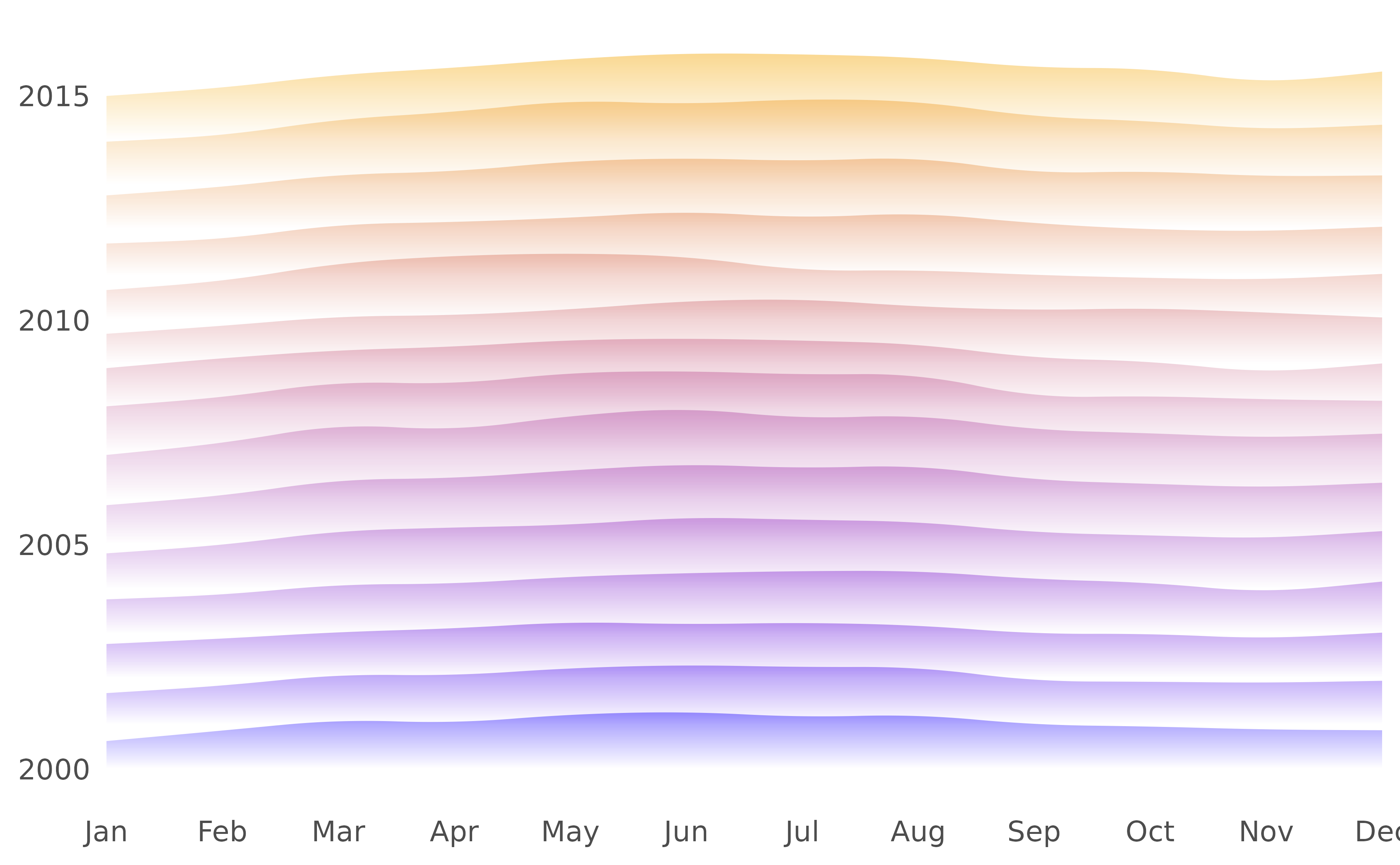 Ridgeline plot of Texas housing sales: one curve per year from 2000 at the bottom to 2014 at the top, height encoding monthly sales totals, fill graded by year and fading to transparent at each row's baseline.