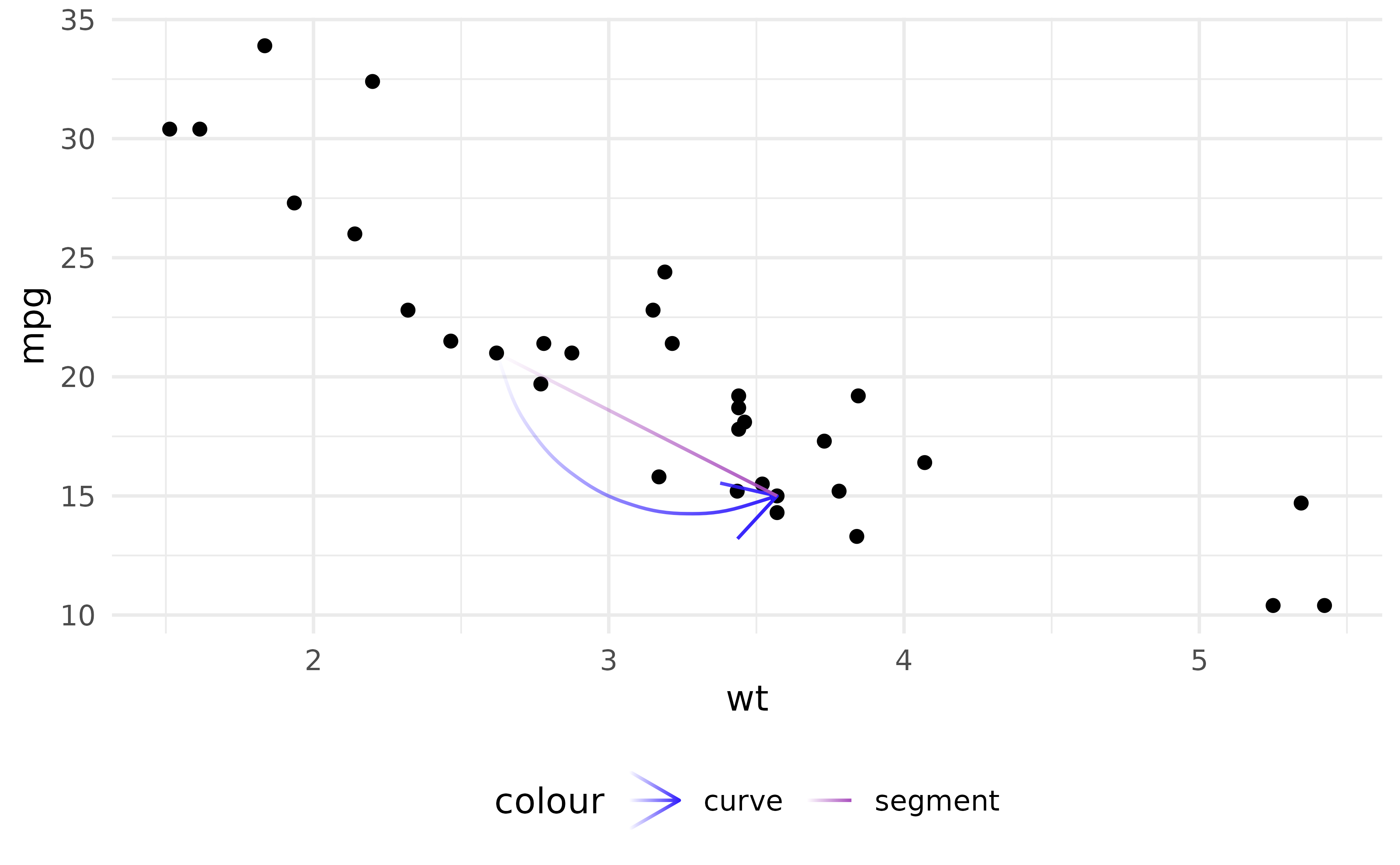 Mtcars scatter plot with two fading arrows, one straight segment and one curve, pointing between the same pair of cars to highlight a comparison.