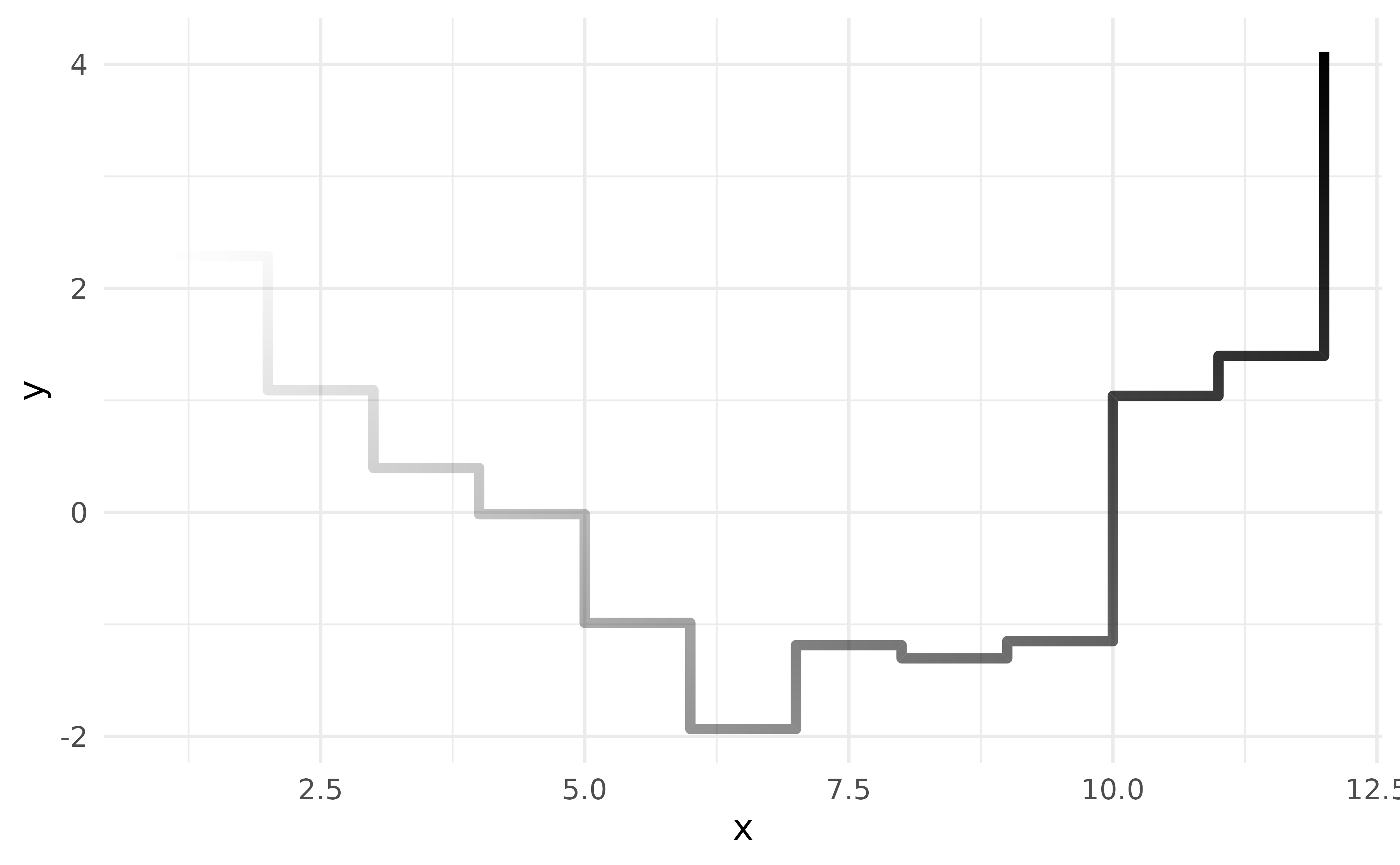 A step line of a cumulative random walk that fades along its arc length from one end to the other.