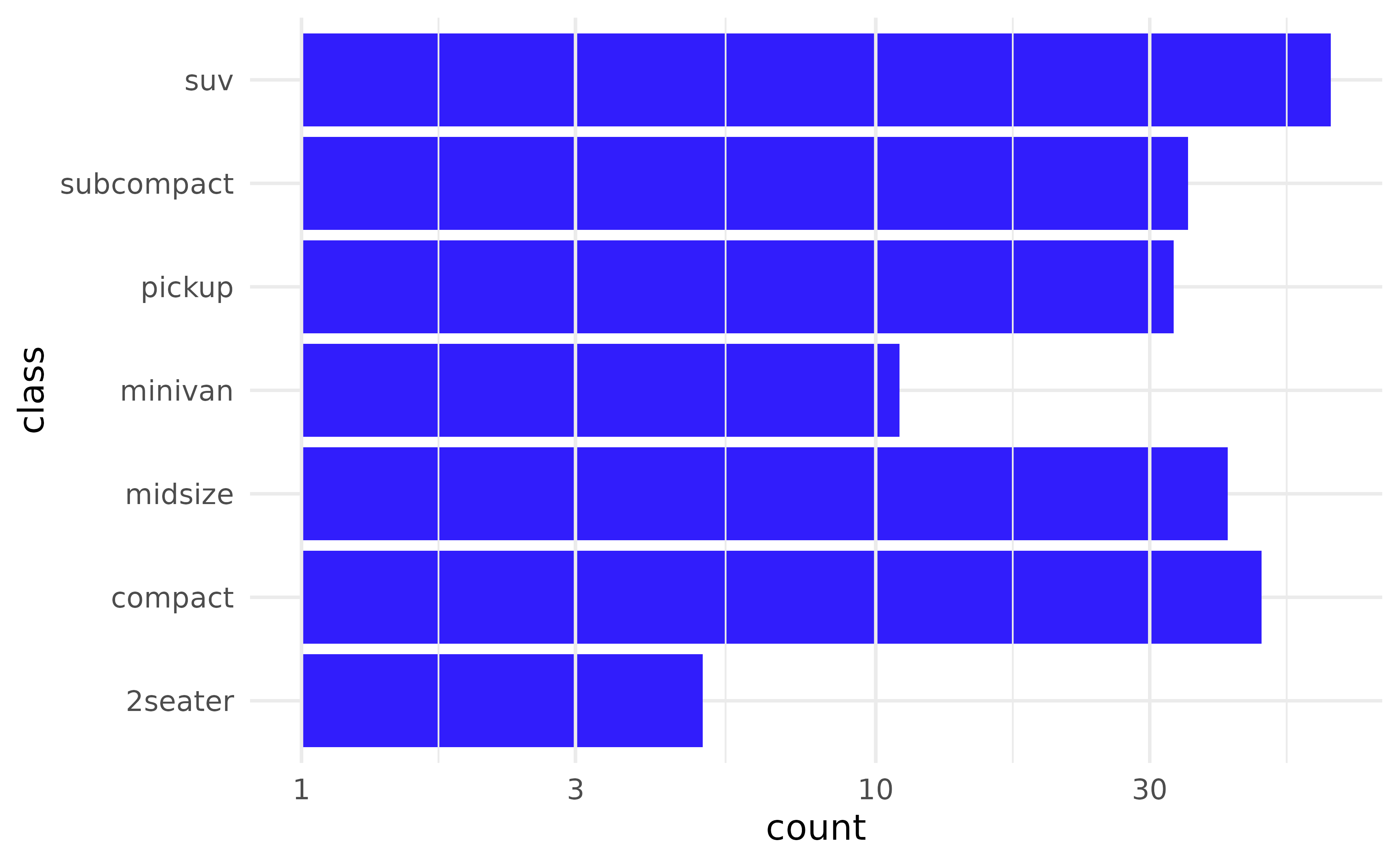 Horizontal bar chart of vehicle counts on a log-scaled x-axis with major and minor vertical gridlines drawn on top.