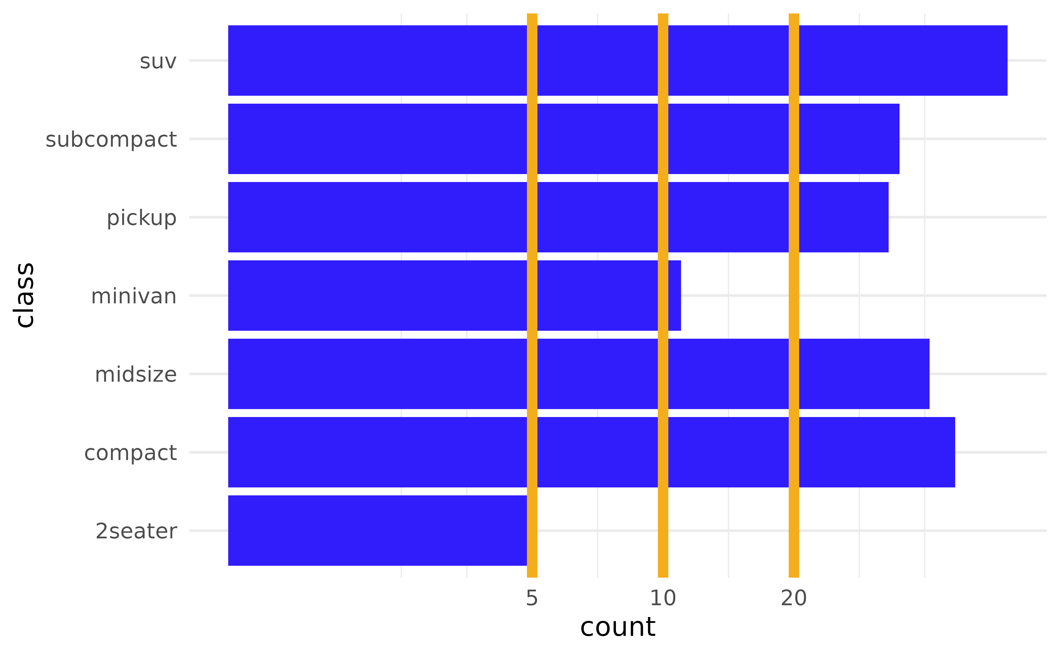 Horizontal bar chart on a log-scaled x-axis with thick gold custom-positioned gridlines at the breaks 5, 10 and 20.