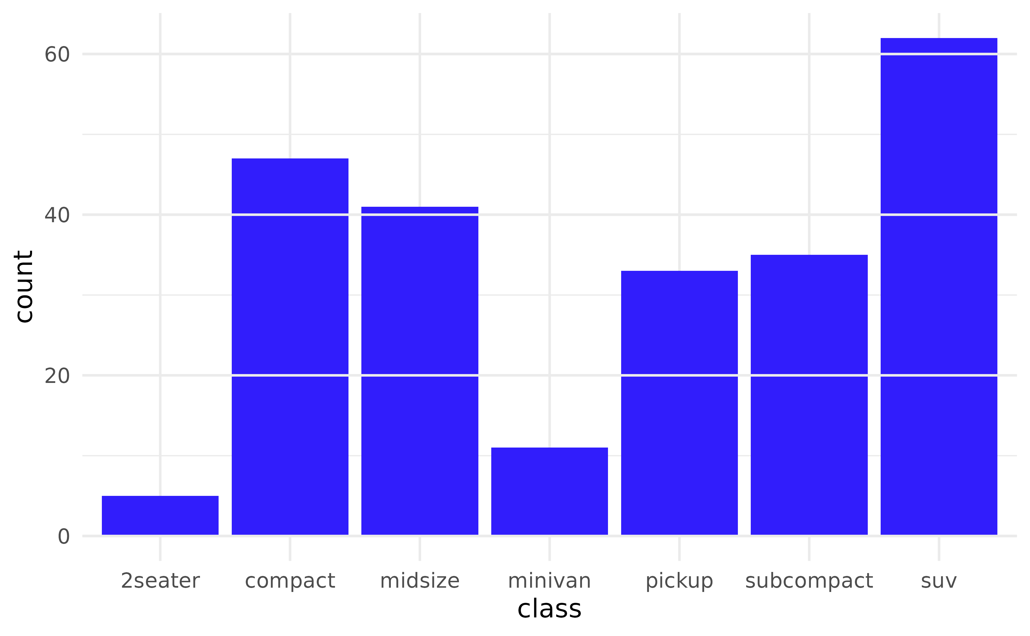 Bar chart of vehicle counts by class with horizontal gridlines drawn on top of the bars.