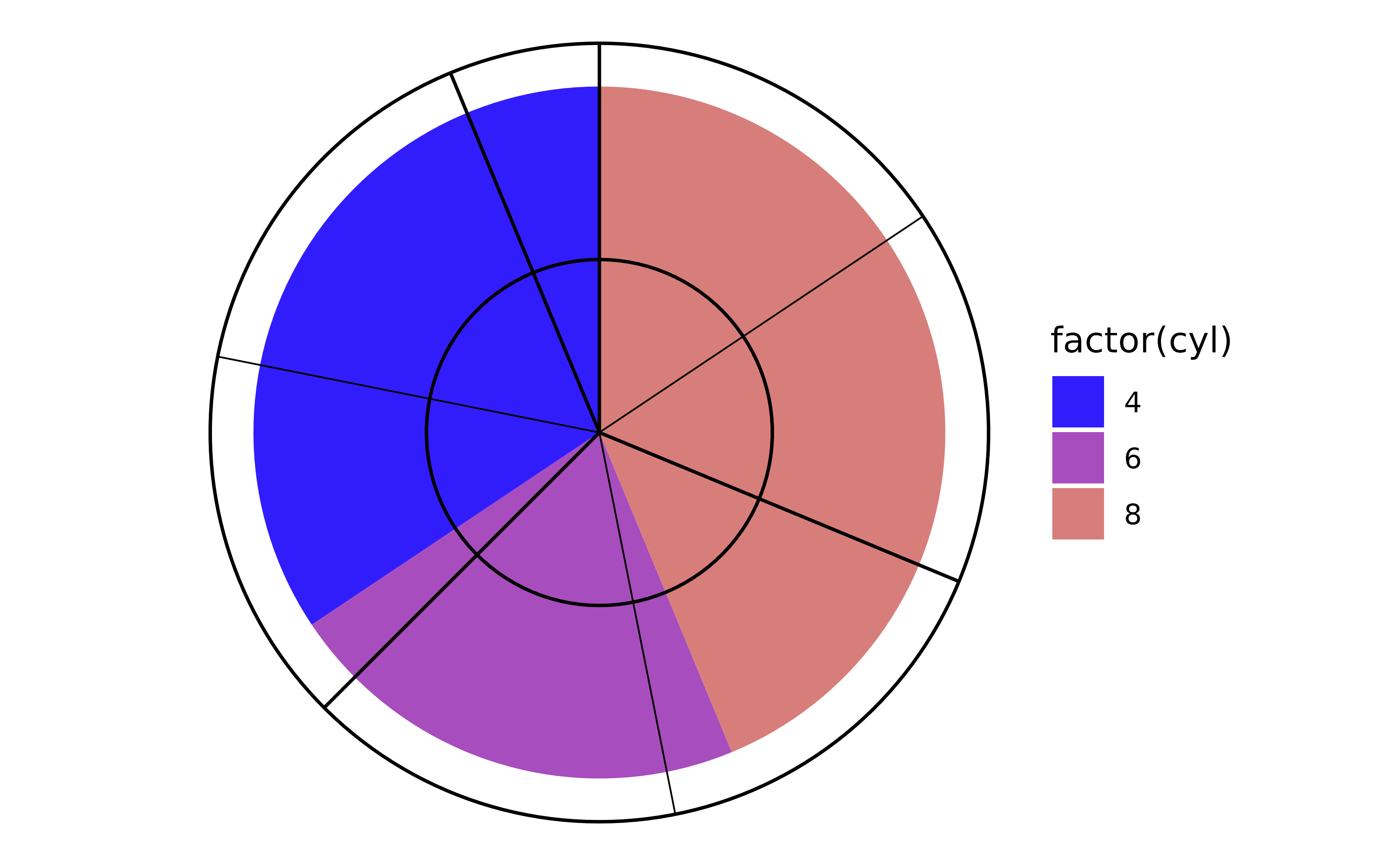 Stacked polar bar chart of cylinder counts with radial and angular gridlines overlaid.