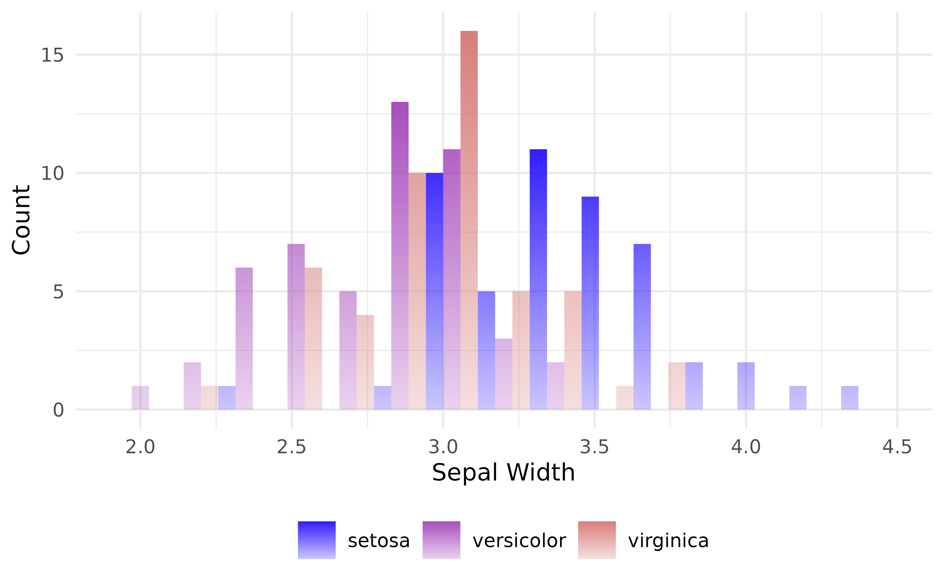 Stacked faded histogram of diamond carats coloured by cut, where taller bars are also more opaque so bar height is reflected both in size and in transparency.
