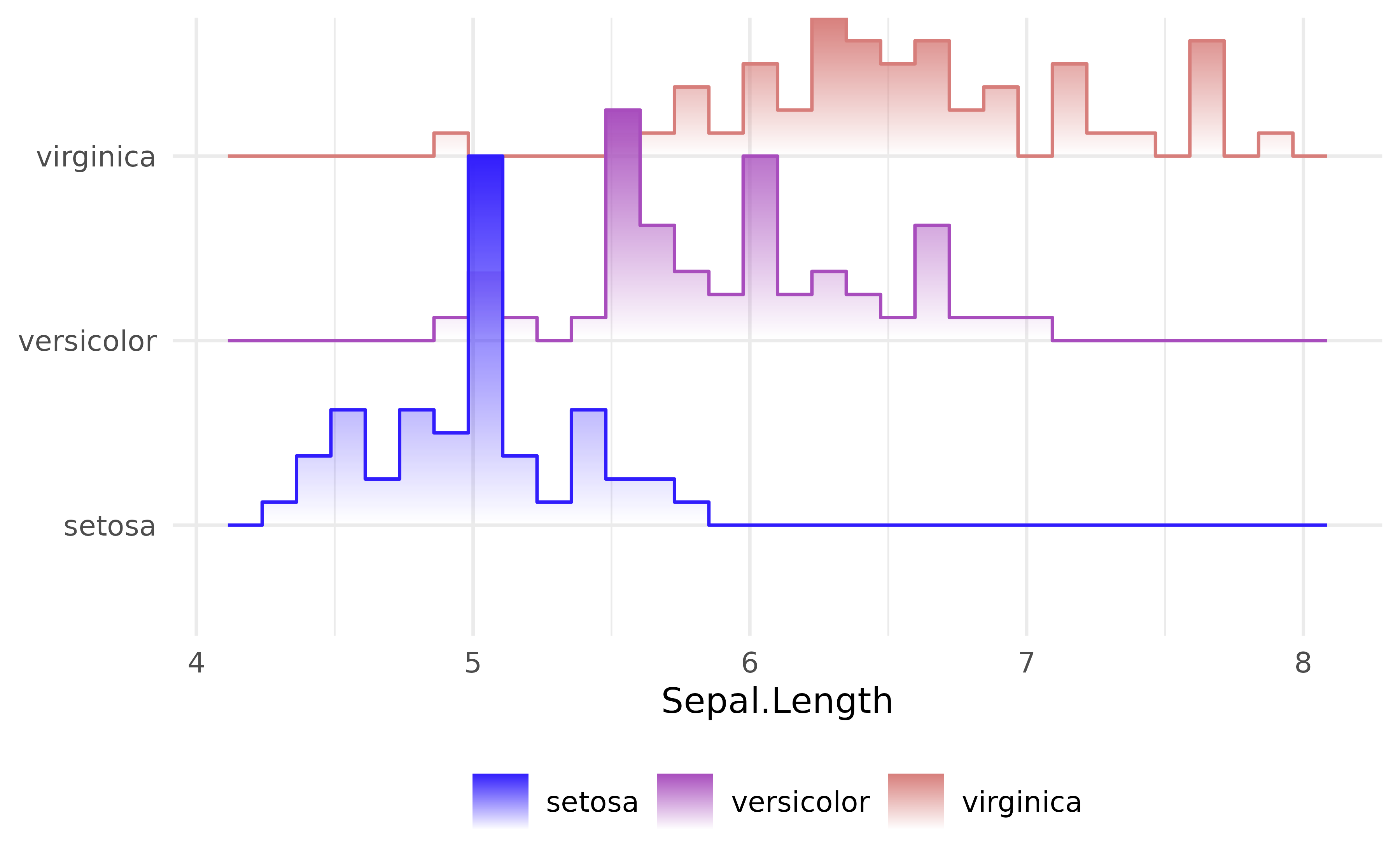 Ridgeline histogram plot of iris sepal length, with one faded freqpoly curve per species stacked vertically.