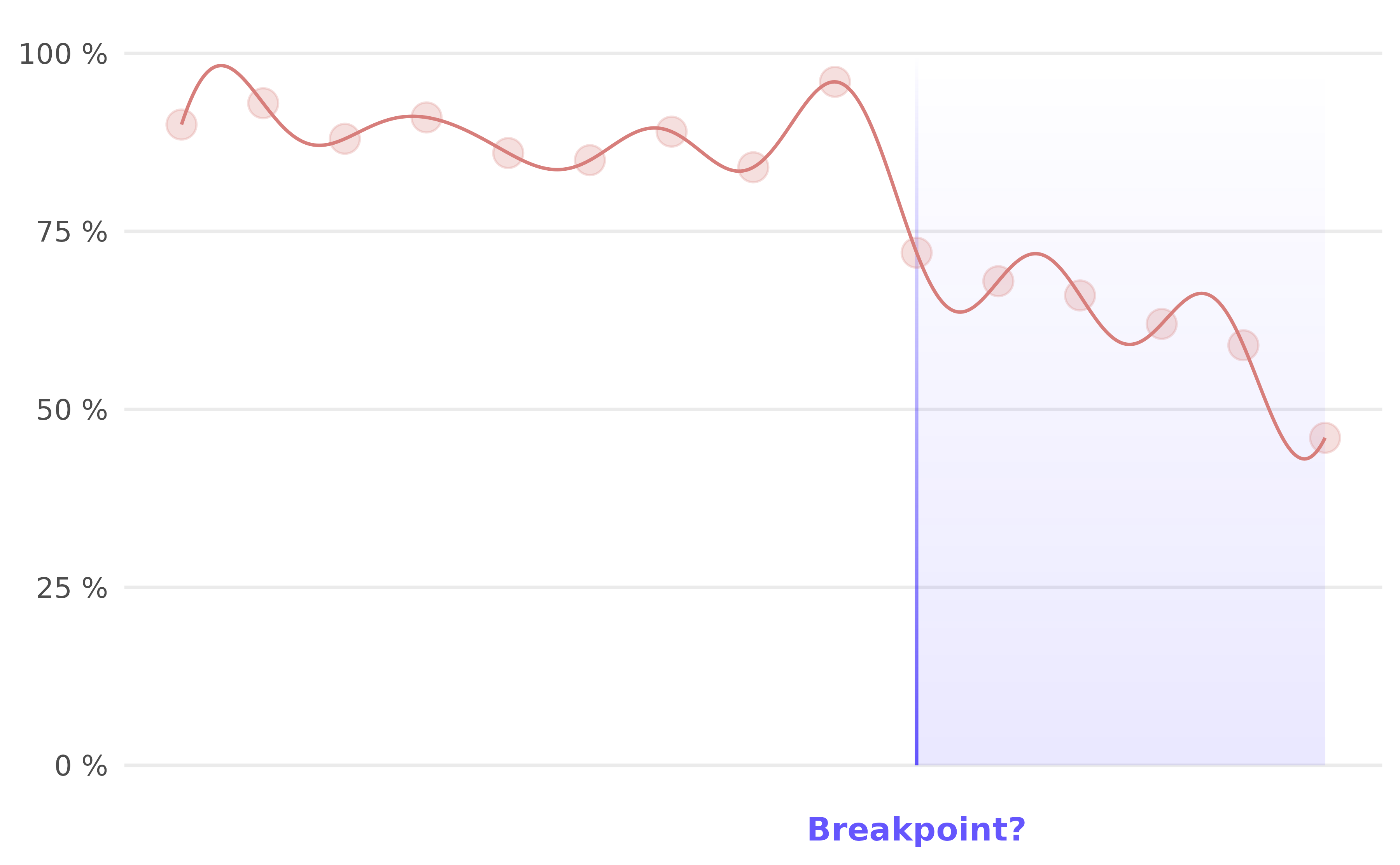 Time series of declining percentages overlaid with a Fourier-smoothed curve and a soft rectangular highlight after x = 10, marked by a fading vertical border line.
