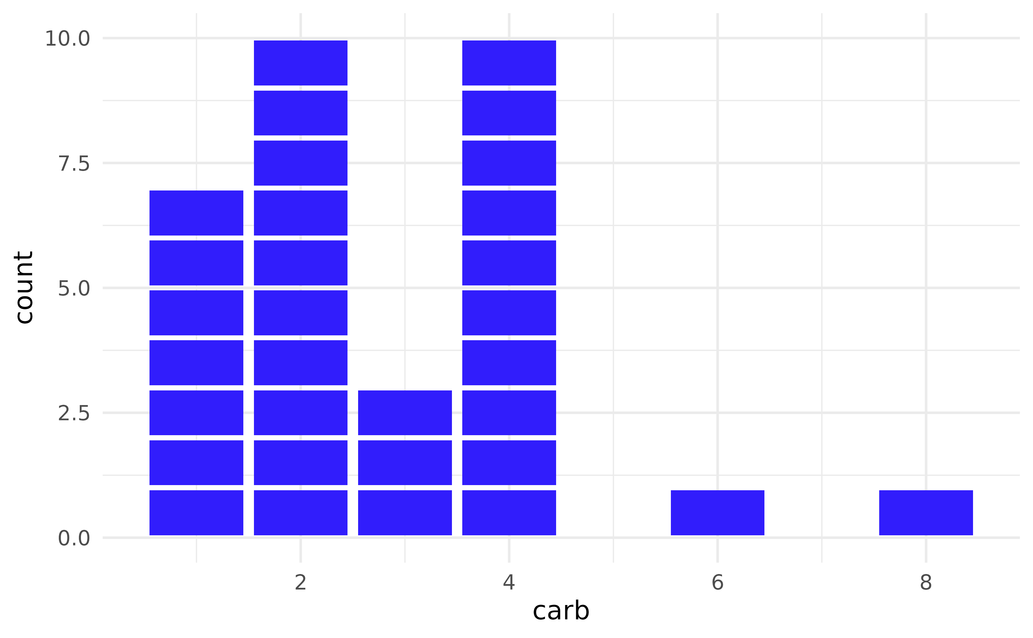 Pictogram-style bar chart of carburettor counts in mtcars where each bar is built from stacked unit cells.