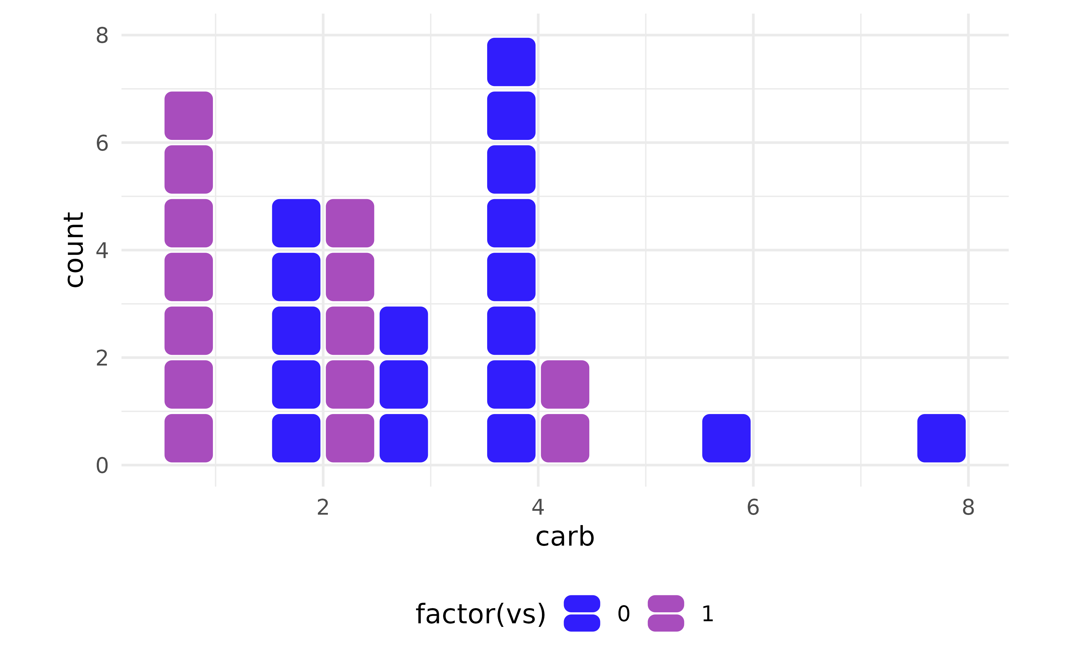 Unit bar chart with bars dodged side-by-side by engine vs-shape, each dodged sub-bar rendered as a column of square cells.