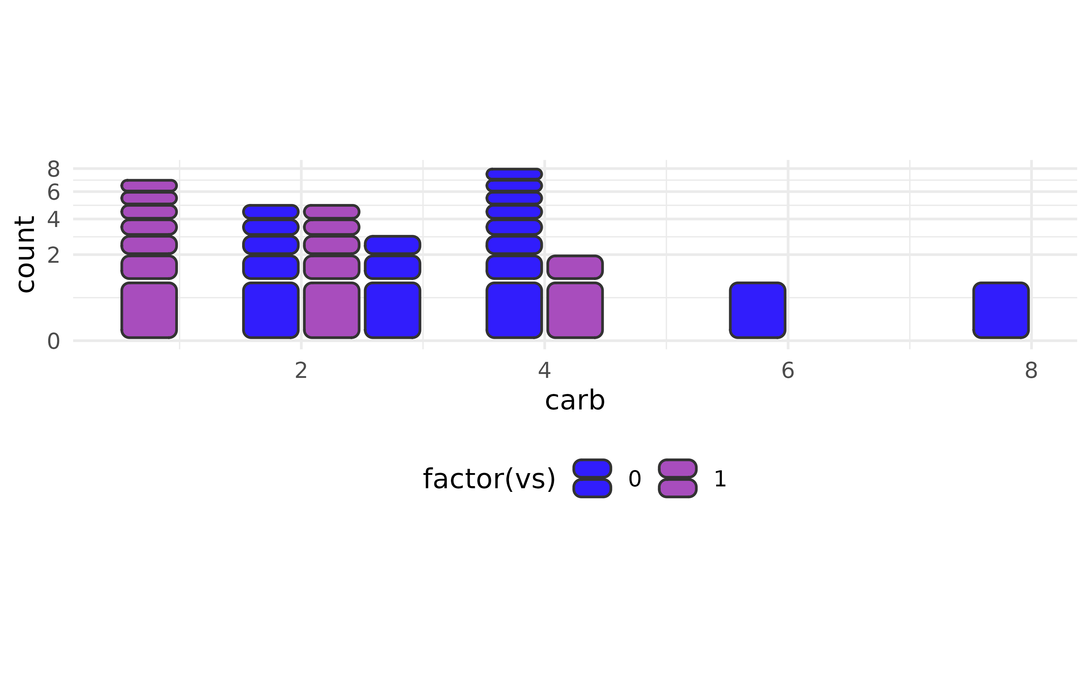 Dodged outlined unit bar chart drawn on a square-root y-scale, so cells higher up the bars become progressively shorter.