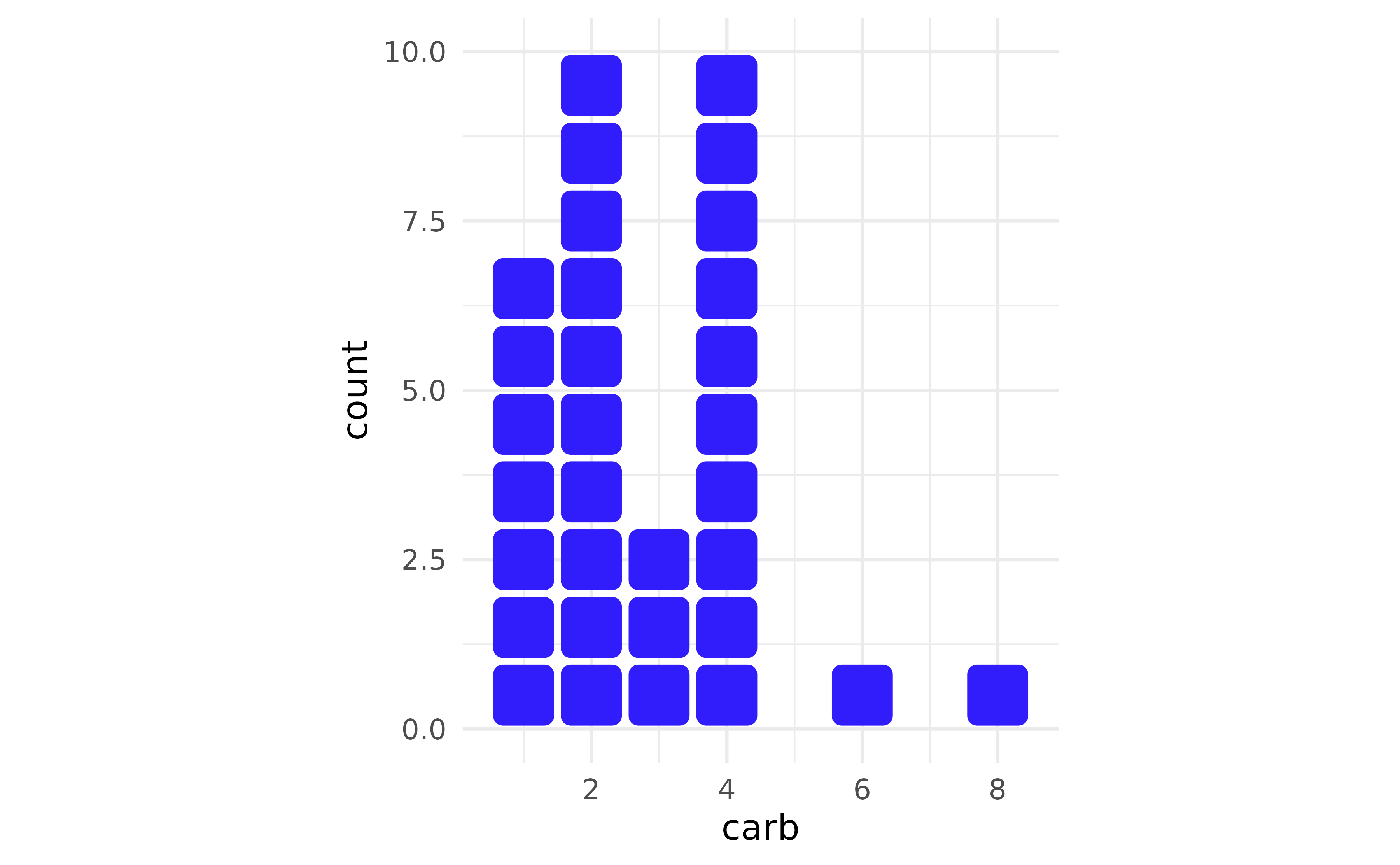 Same unit bar chart of carburettor counts but with square cells and gently rounded corners.