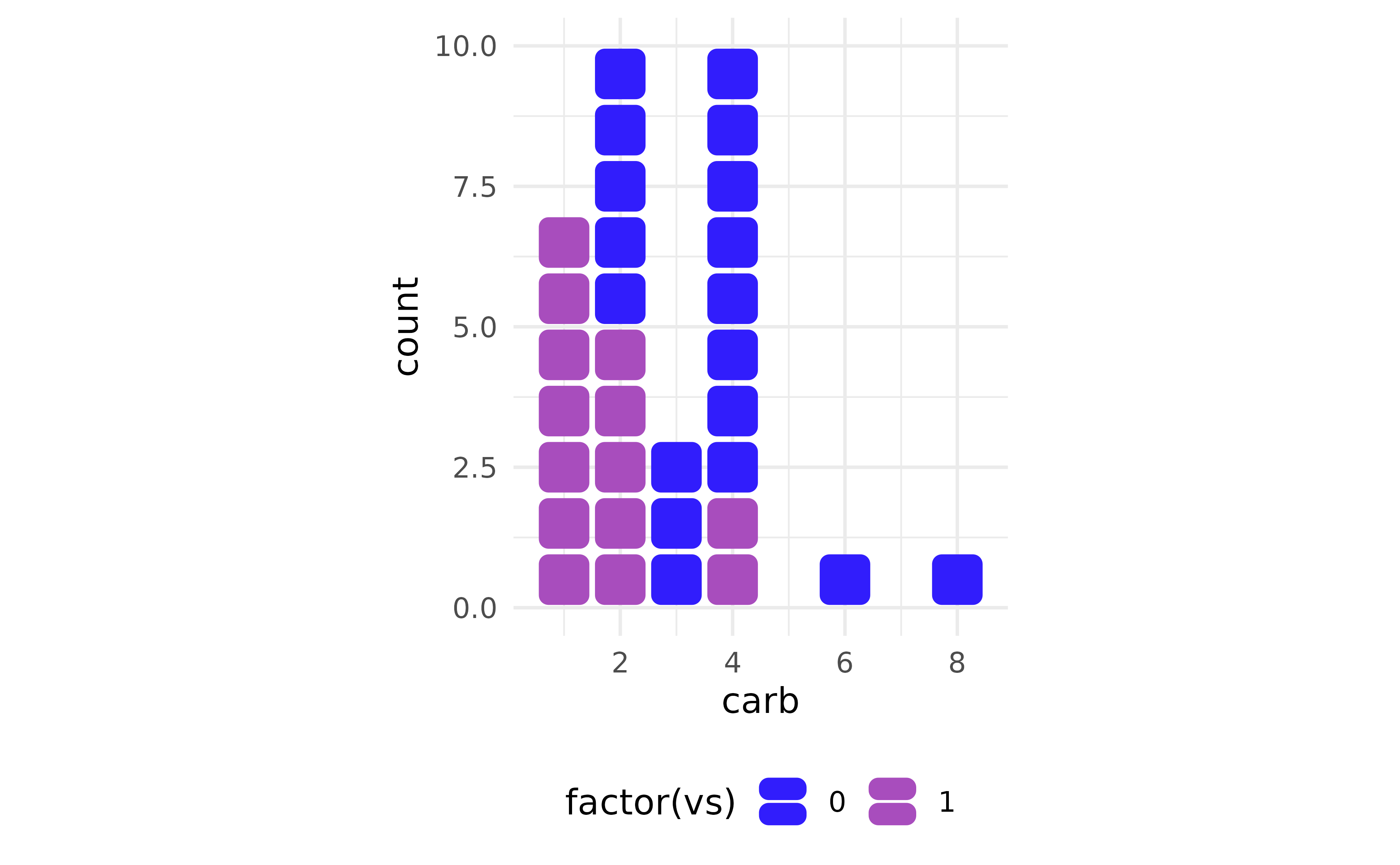 Unit bar chart of carburettor counts with each bar stacked into two coloured segments by engine vs-shape.