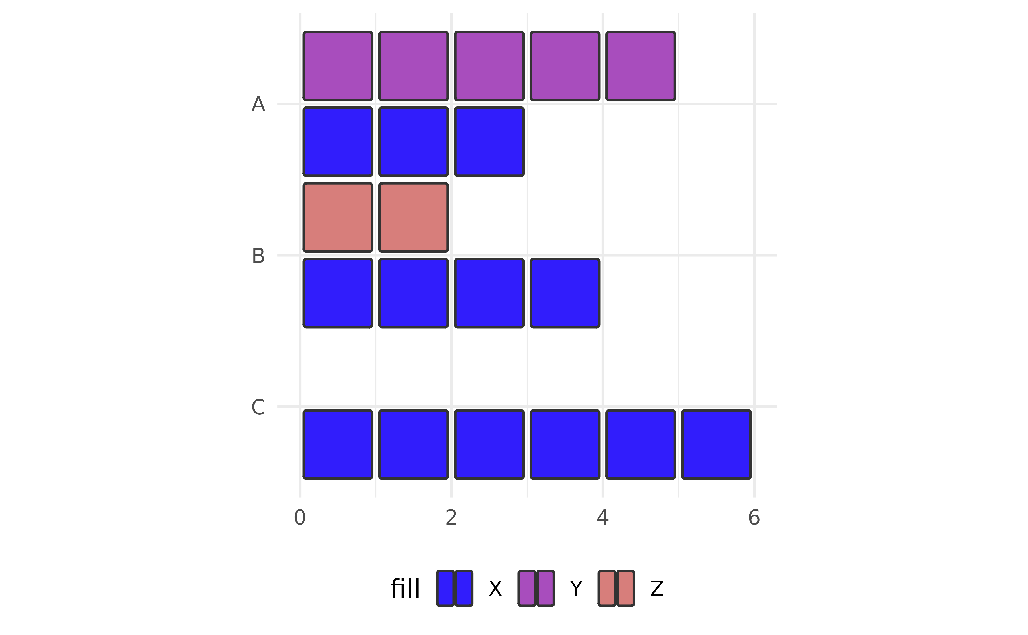 Horizontal unit column chart with three categories on the y-axis and dodged outlined cells in three fill colours, where each row contains at most two of the three fill levels.