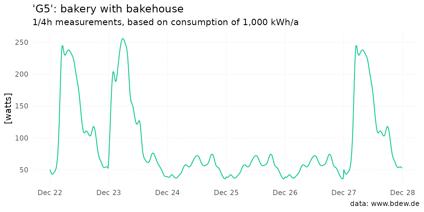 Line plot of the BDEW standard load profile 'G5' (Bakery with a bakehouse) from December 22nd to December 27th 2023; values are normalized to an annual consumption of 1,000 kWh.