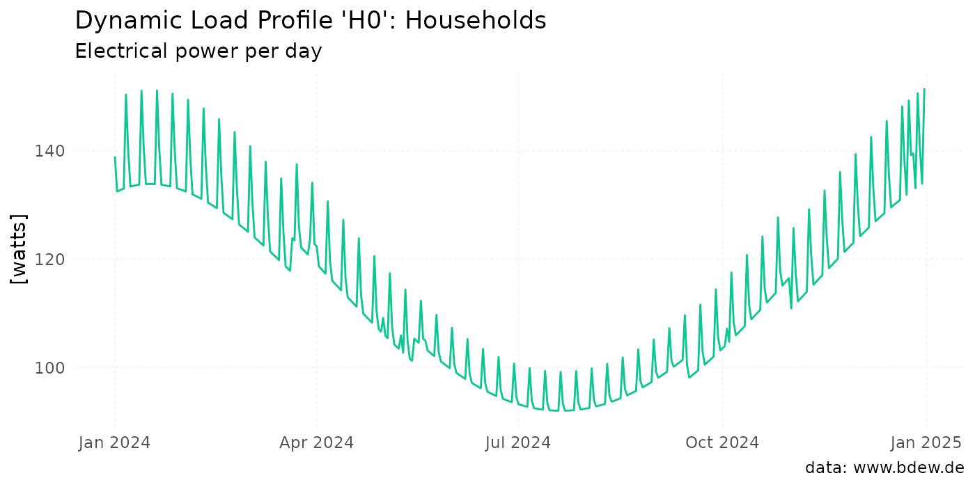 Line plot of standard load profile 'H0' (households) aggregated by day from January 1st to December 31st, 2023. The plot shows that households have a continuously decreasing load from winter to summer and vice versa.