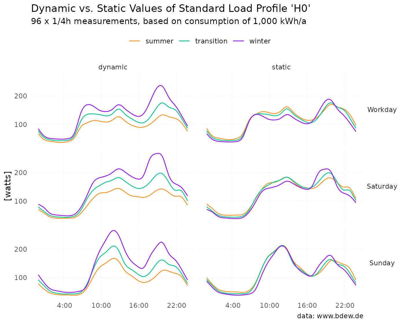 A plot of standard load profile 'H0' (households) that shows a comparision between the static values, and their dynamic counterparts.