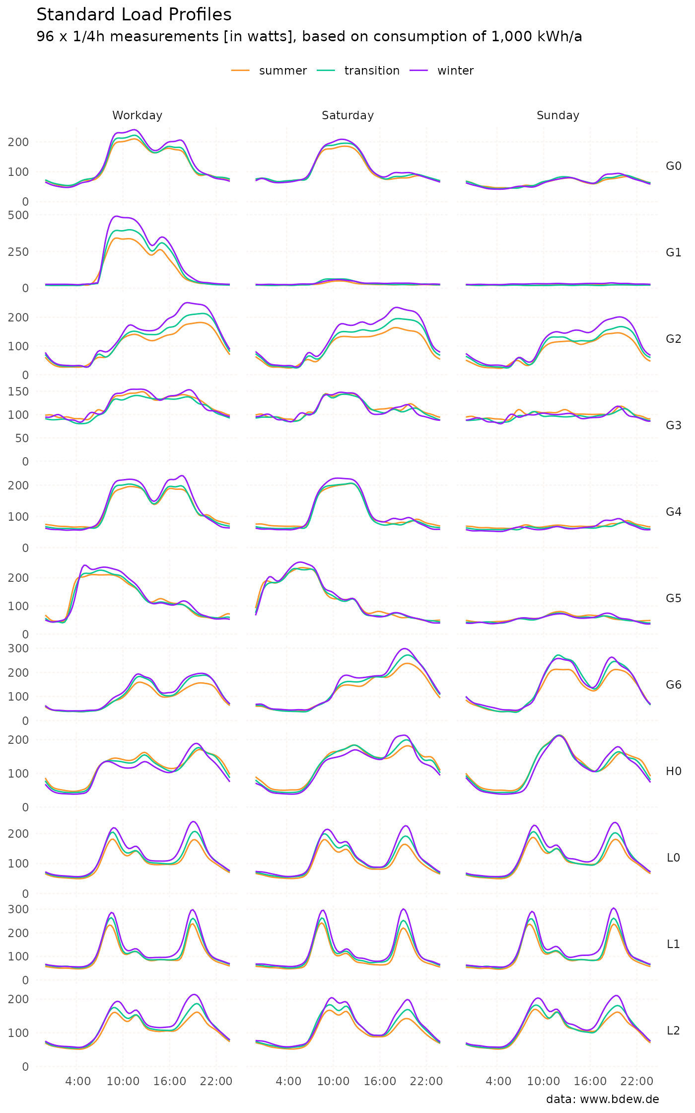 Small multiple line chart of 11 standard load profiles published by the German Association of Energy and Water Industries (BDEW Bundesverband der Energie- und Wasserwirtschaft e.V.). The lines compare the consumption for three different periods over a year, and also compare the consumption between different days of a week.