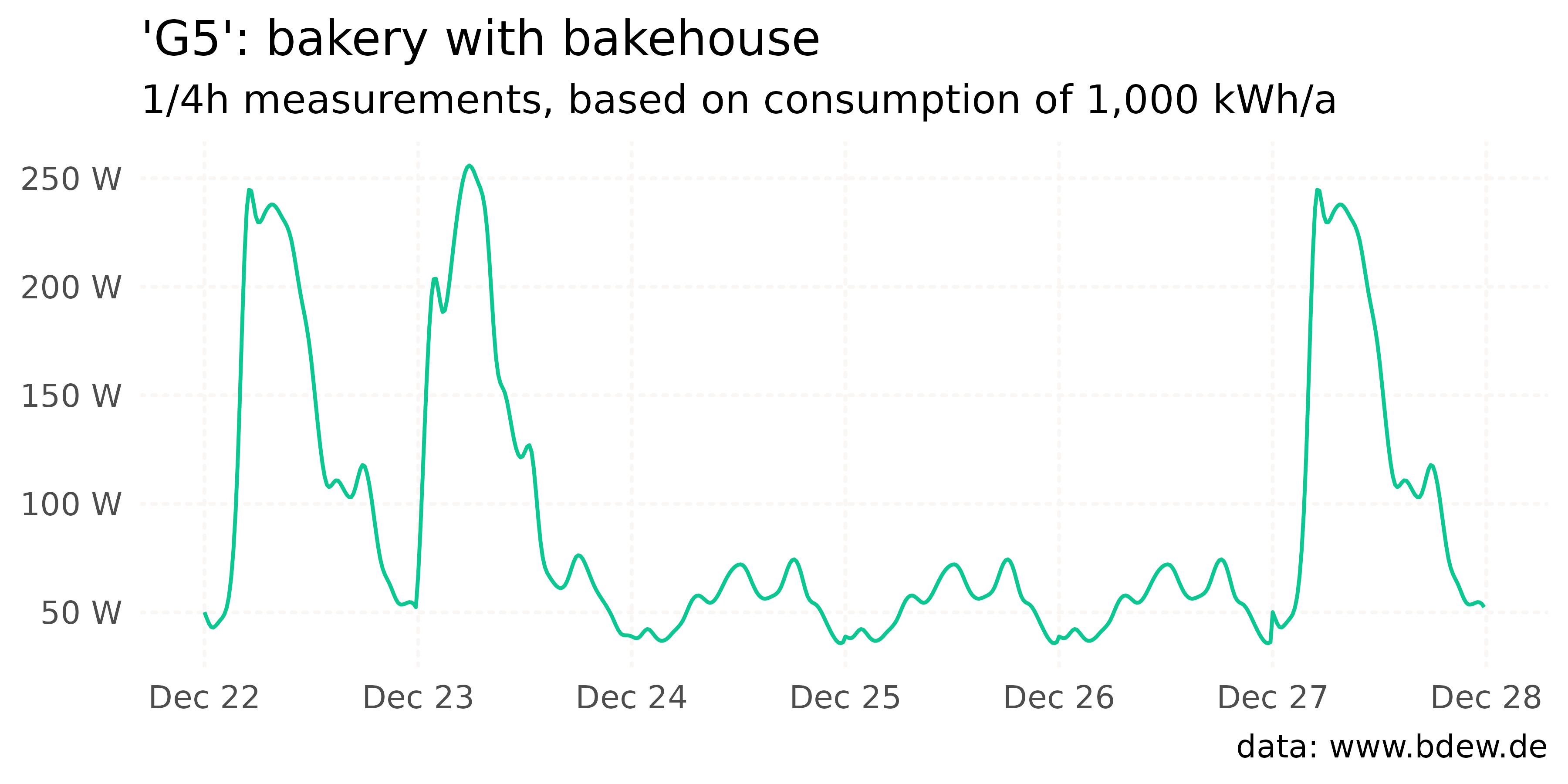Line plot of the BDEW standard load profile 'G5' (Bakery
 with a bakehouse) from December 22nd to December 27th 2023; values
 are normalised to an annual consumption of 1,000 kWh.