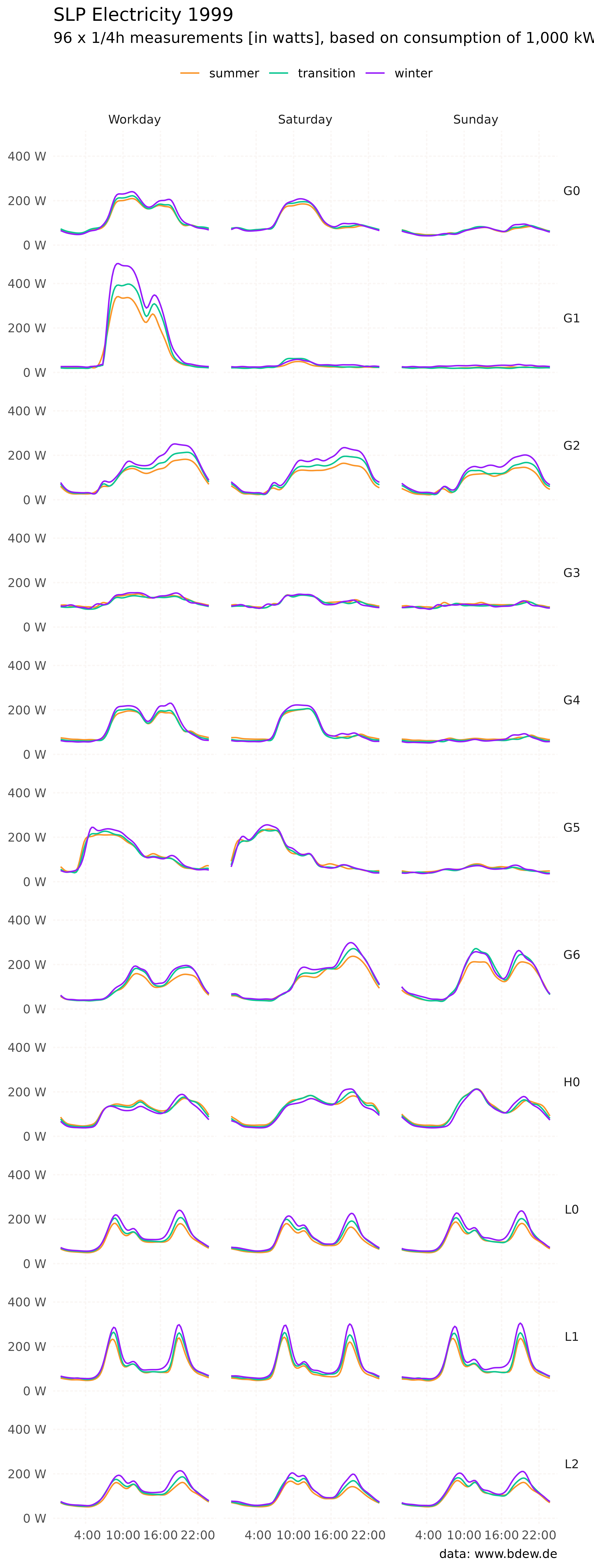 Small multiple line chart of 11 standard load profiles
 published by the German Association of Energy and Water Industries (BDEW
 Bundesverband der Energie- und Wasserwirtschaft e.V.). The lines compare
 the consumption for three different periods over a year, and
 also compare the consumption between different days of a week.