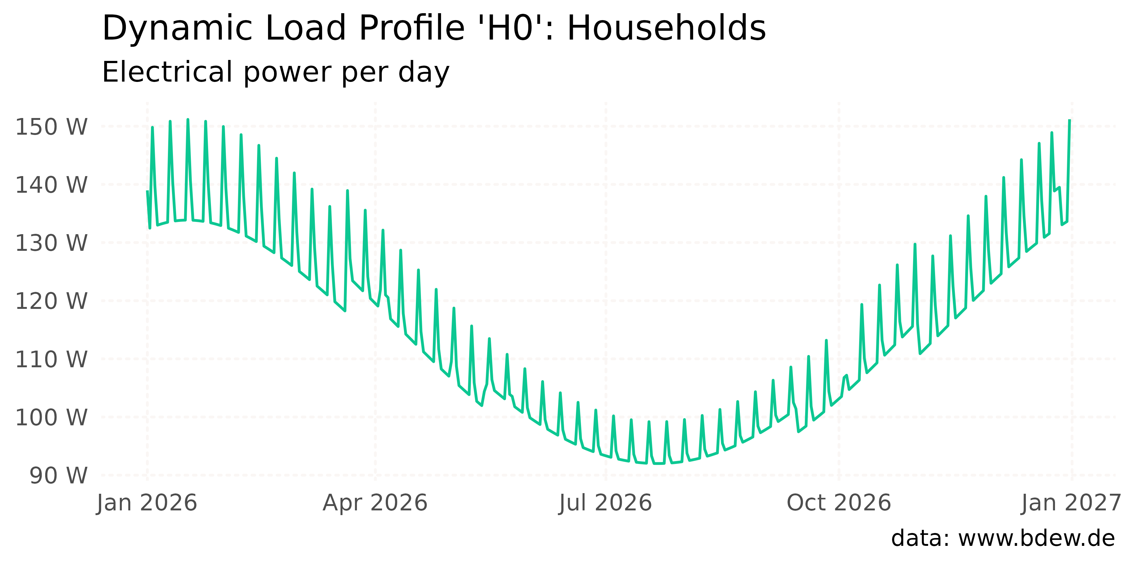 Line plot of standard load profile 'H0' (households)
 aggregated by day from January 1st to December 31st, 2026. The plot shows that
 households have a continuously decreasing load from winter
 to summer and vice versa.