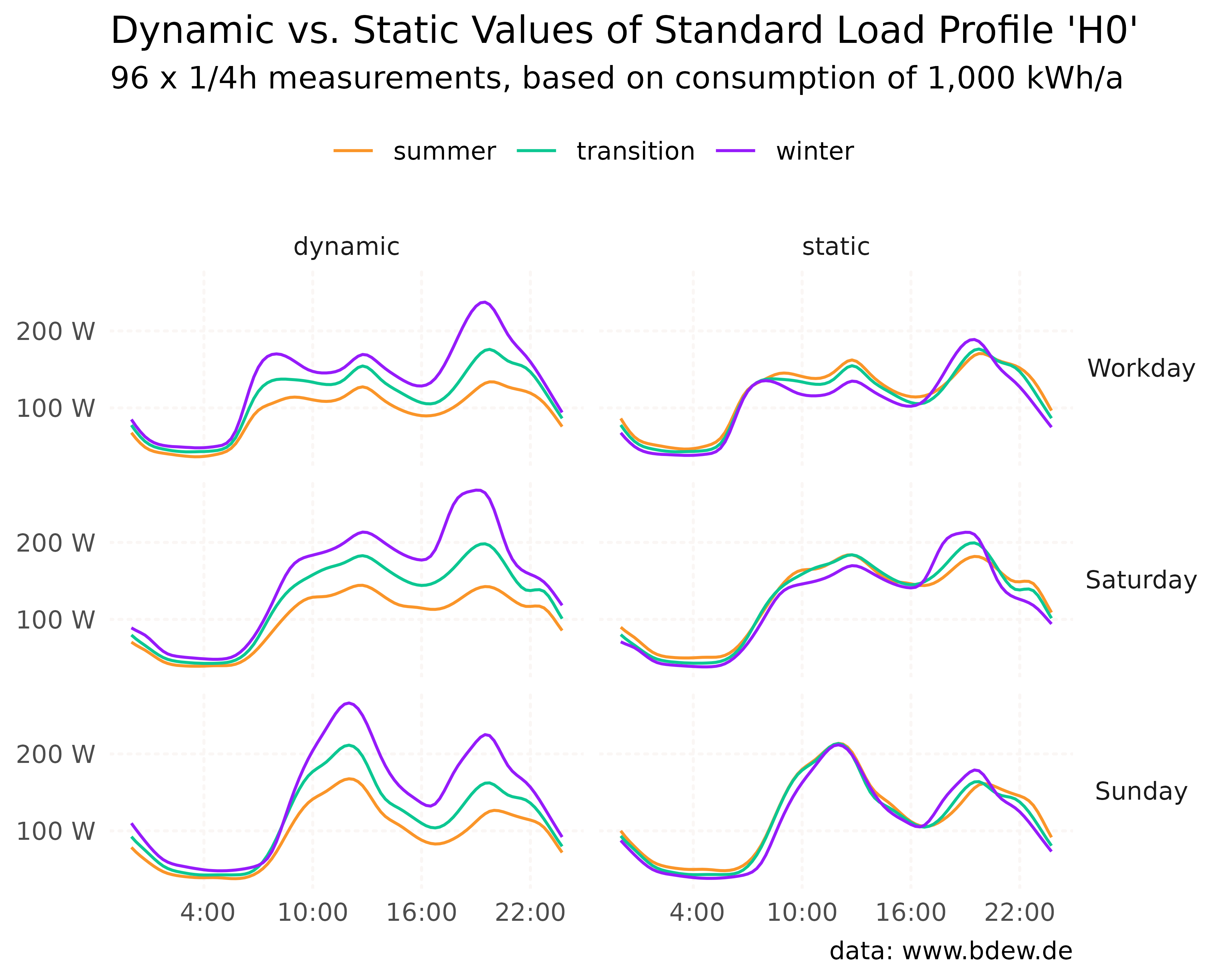 A plot of standard load profile 'H0' (households)
 that shows a comparision between the static values, and their
 dynamic counterparts.