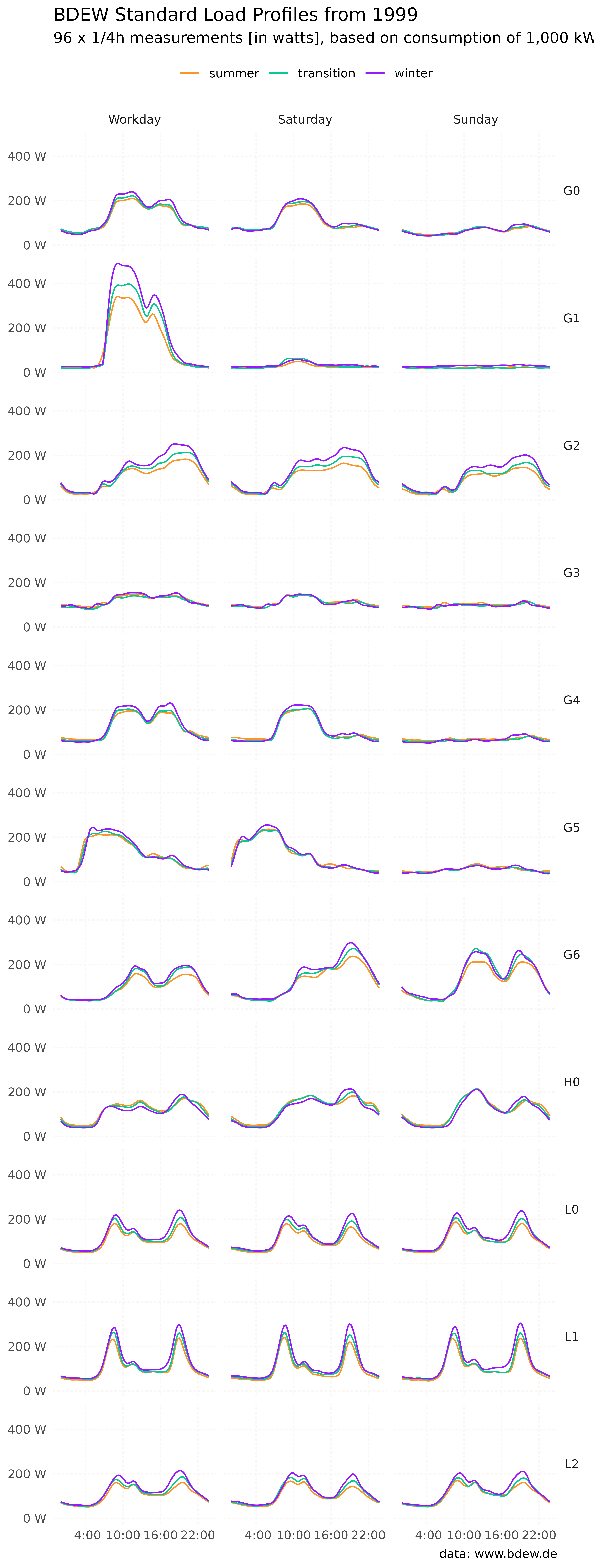 Small multiple line chart of 11 standard load profiles
 published by the German Association of Energy and Water Industries (BDEW
 Bundesverband der Energie- und Wasserwirtschaft e.V.). The lines compare
 the consumption for three different periods over a year, and
 also compare the consumption between different days of a week.