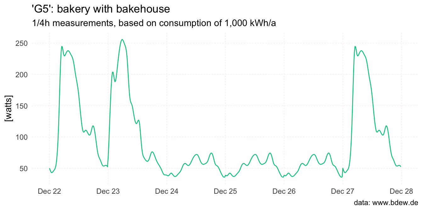 Line plot of the standard load profile 'G5' (i.e. Bakery with a bakehouse) based on data from the German Association of Energy and Water Industries (BDEW Bundesverband der Energie- und Wasserwirtschaft e.V.) from December 22nd to December 27th 2023; values are normalized to an annual consumption of 1,000 kWh.